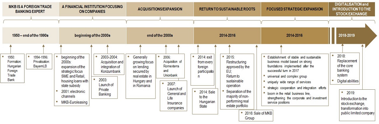 History of MKB Bank